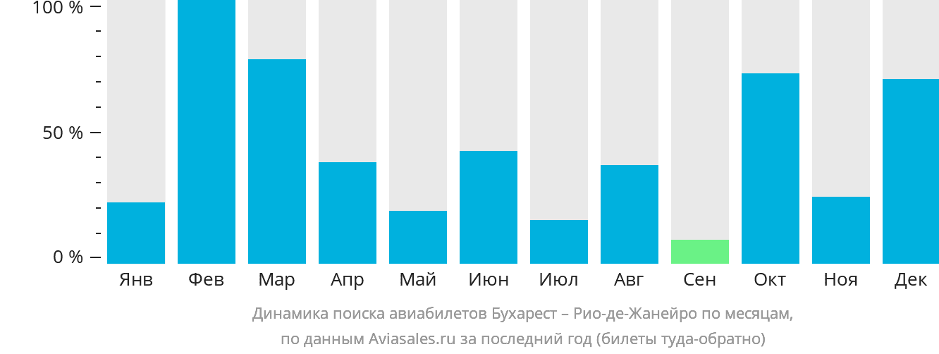 Динамика поиска авиабилетов из Бухареста в Рио-де-Жанейро по месяцам