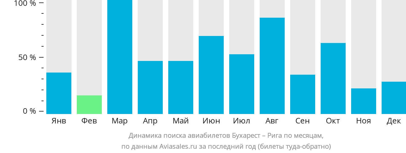 Динамика поиска авиабилетов из Бухареста в Ригу по месяцам