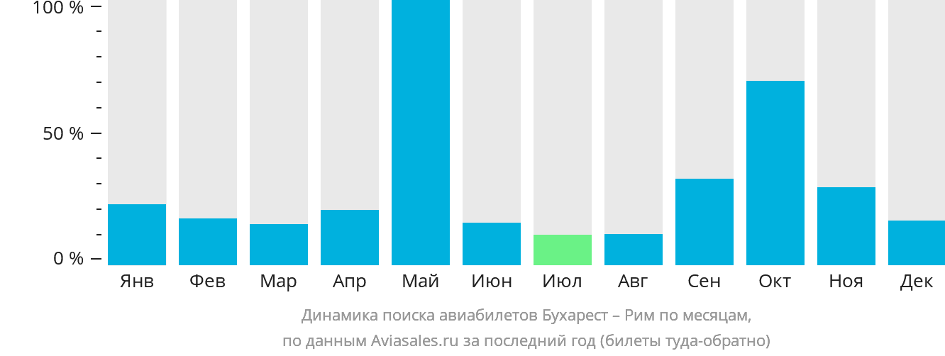 Динамика поиска авиабилетов из Бухареста в Рим по месяцам