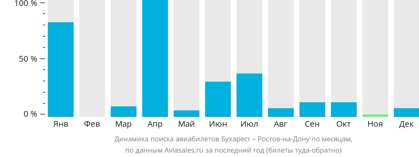 Динамика поиска авиабилетов из Бухареста в Ростов-на-Дону по месяцам