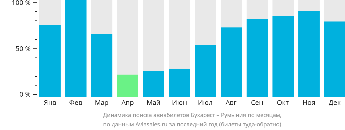 Динамика поиска авиабилетов из Бухареста в Румынию по месяцам