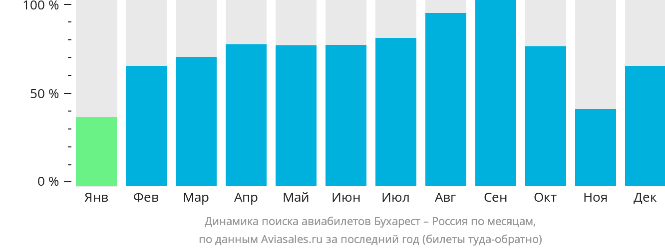 Динамика поиска авиабилетов из Бухареста в Россию по месяцам