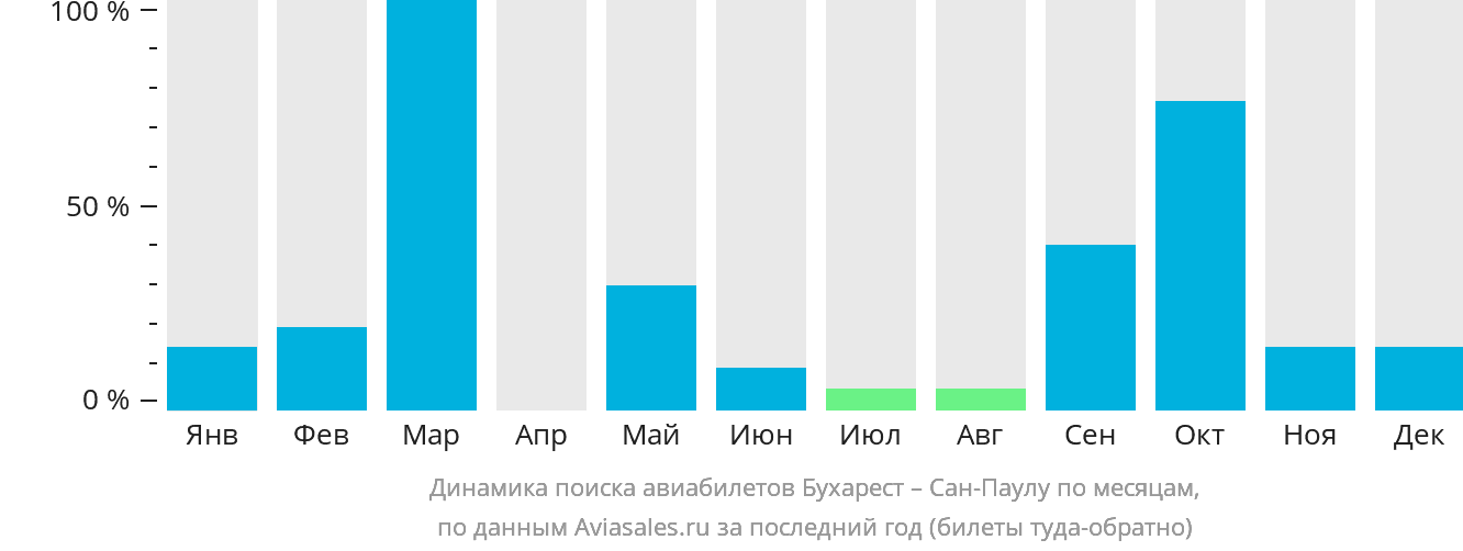 Динамика поиска авиабилетов из Бухареста в Сан-Паулу по месяцам
