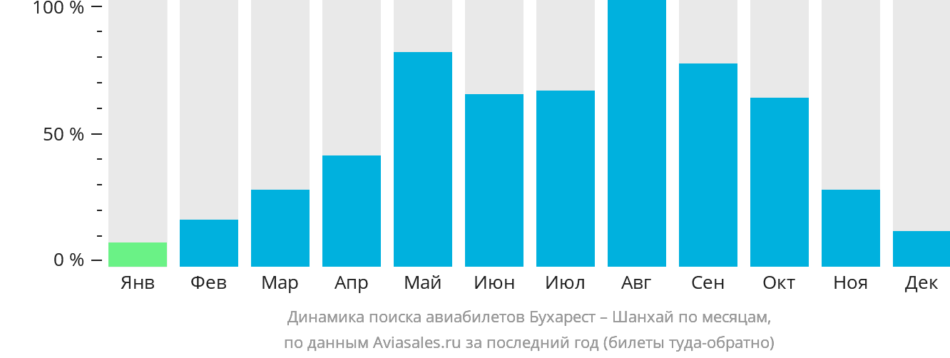 Динамика поиска авиабилетов из Бухареста в Шанхай по месяцам