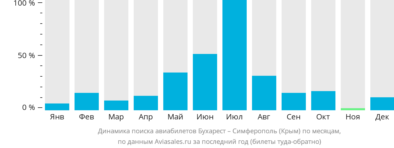 Динамика поиска авиабилетов из Бухареста в Симферополь по месяцам