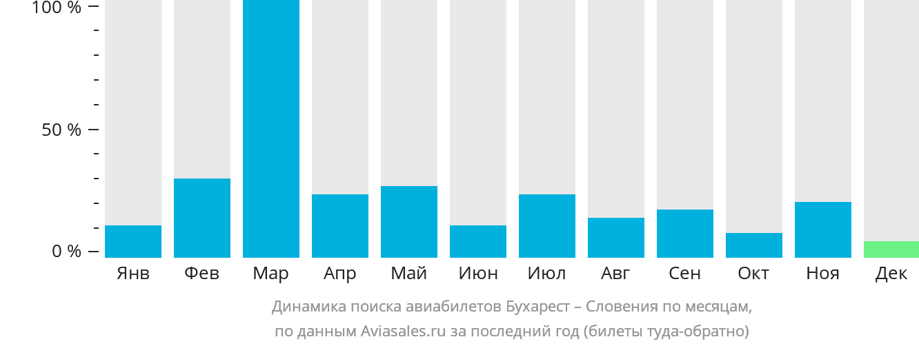 Динамика поиска авиабилетов из Бухареста в Словению по месяцам