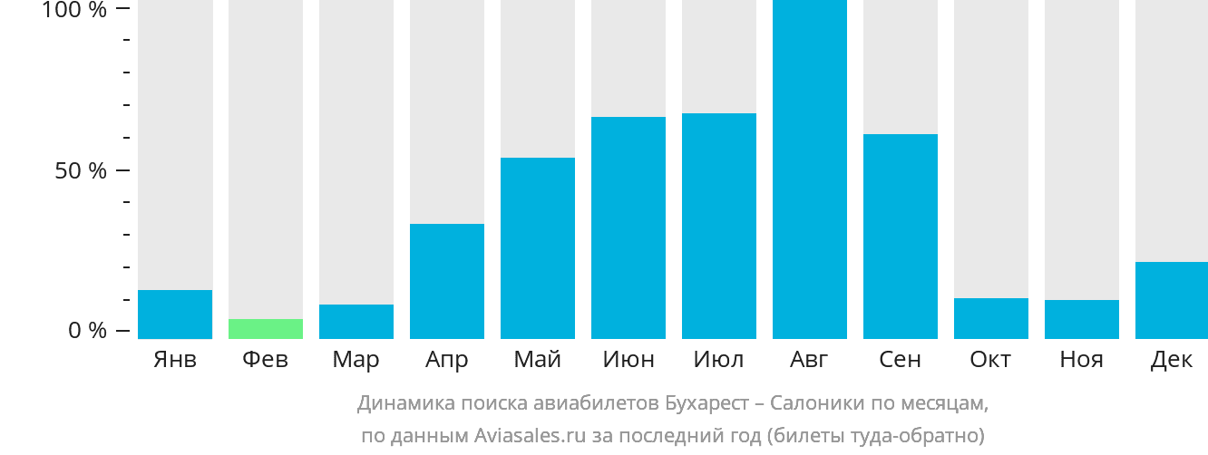 Динамика поиска авиабилетов из Бухареста в Салоники по месяцам