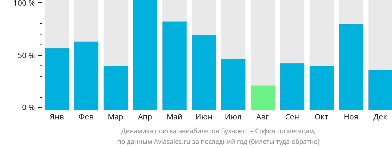 Динамика поиска авиабилетов из Бухареста в Софию по месяцам