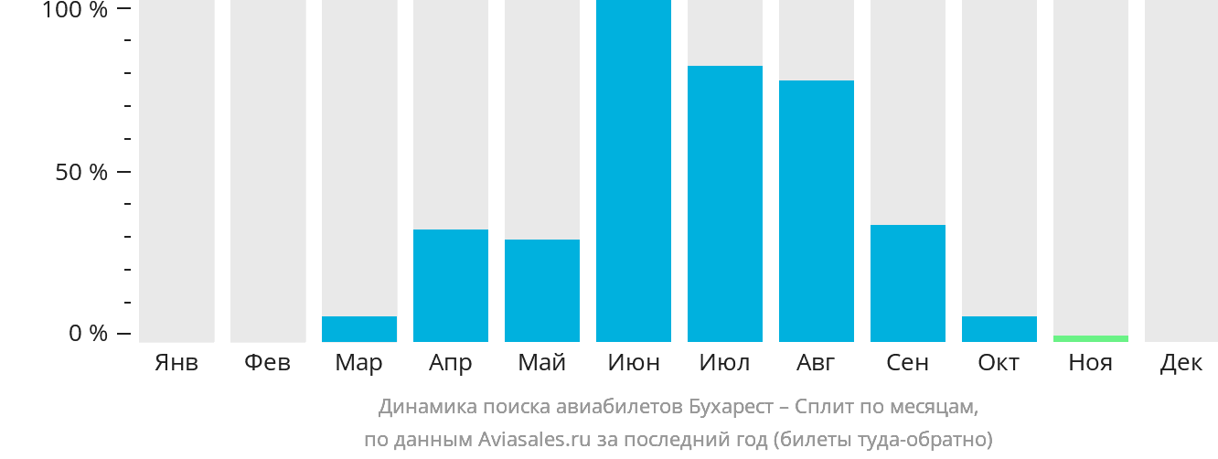 Динамика поиска авиабилетов из Бухареста в Сплит по месяцам