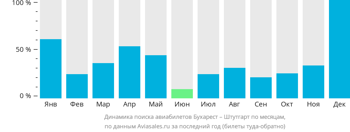 Динамика поиска авиабилетов из Бухареста в Штутгарт по месяцам