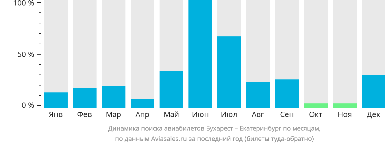 Динамика поиска авиабилетов из Бухареста в Екатеринбург по месяцам