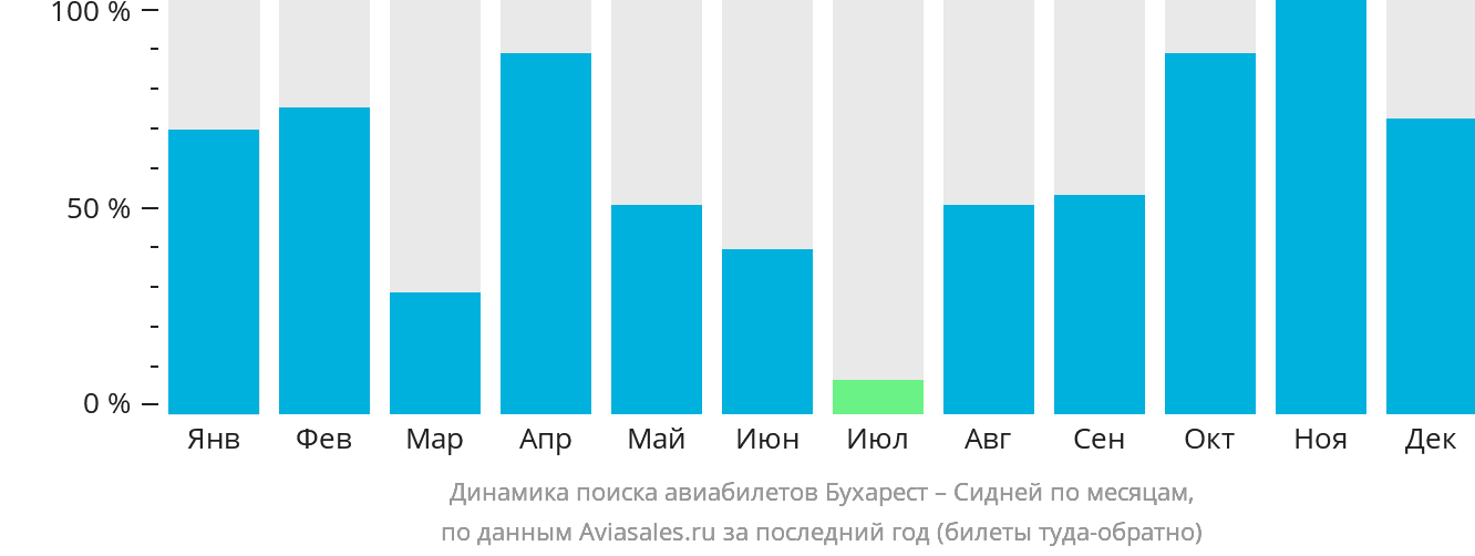 Динамика поиска авиабилетов из Бухареста в Сидней по месяцам