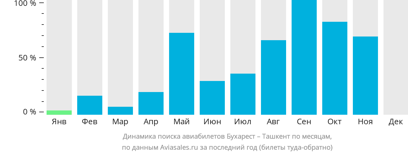 Динамика поиска авиабилетов из Бухареста в Ташкент по месяцам