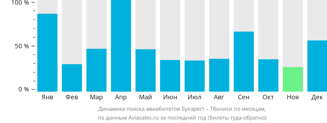 Динамика поиска авиабилетов из Бухареста в Тбилиси по месяцам