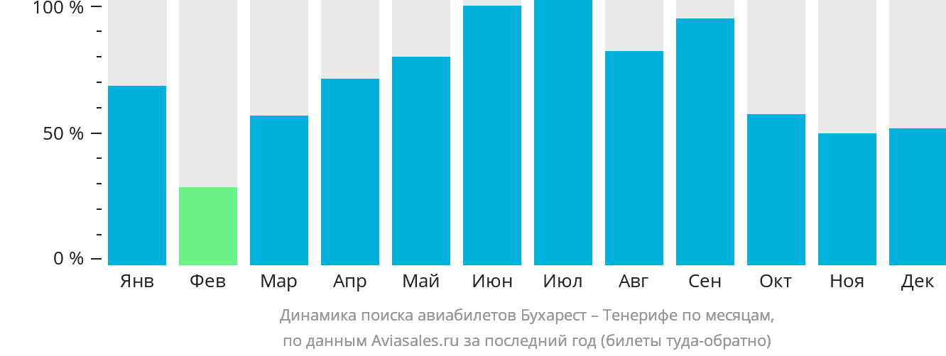 Динамика поиска авиабилетов из Бухареста на Тенерифе по месяцам