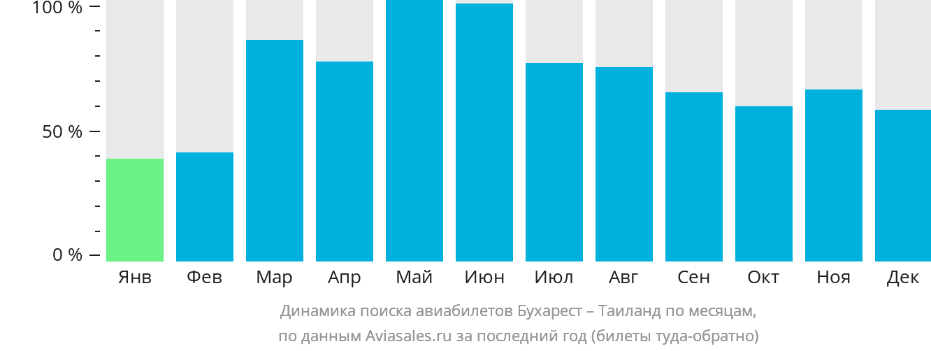 Динамика поиска авиабилетов из Бухареста в Таиланд по месяцам