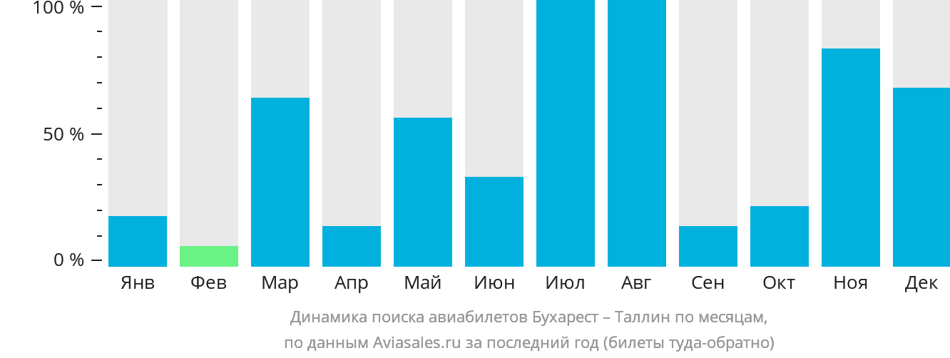 Динамика поиска авиабилетов из Бухареста в Таллин по месяцам