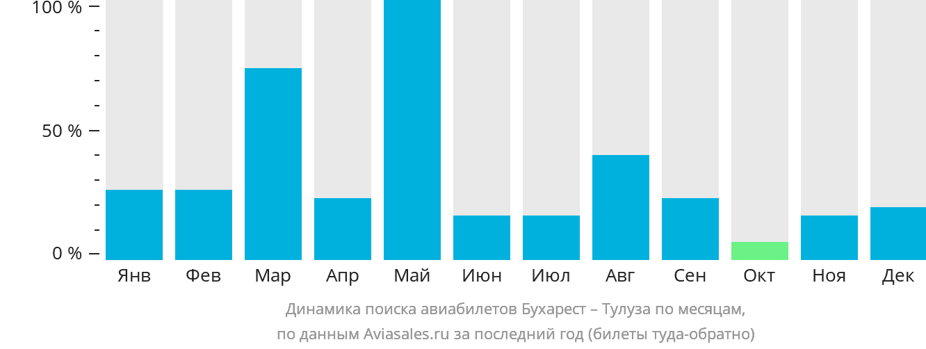 Динамика поиска авиабилетов из Бухареста в Тулузу по месяцам