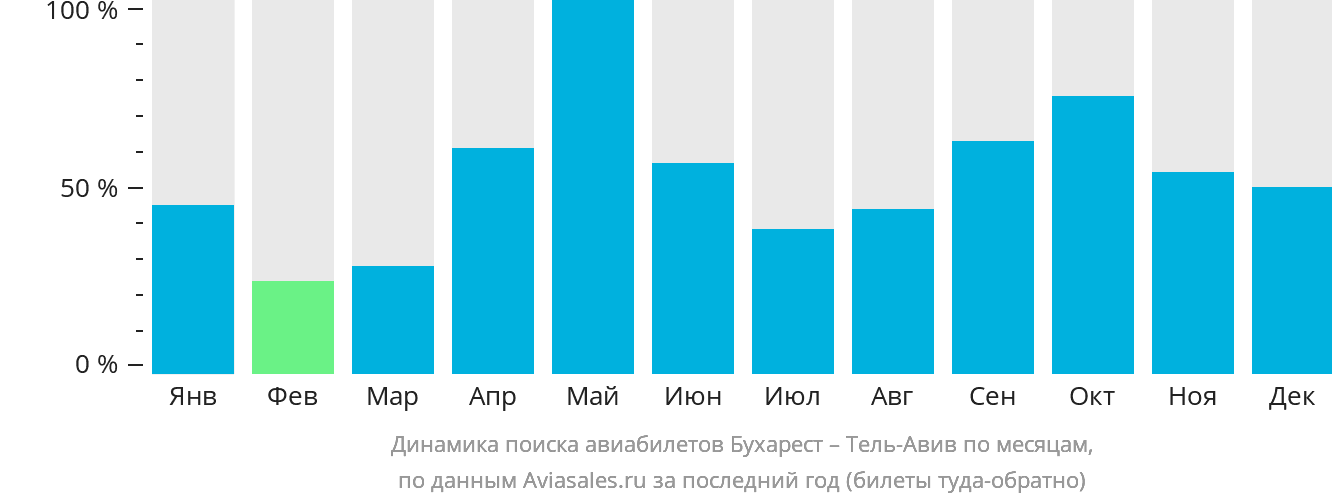 Динамика поиска авиабилетов из Бухареста в Тель-Авив по месяцам