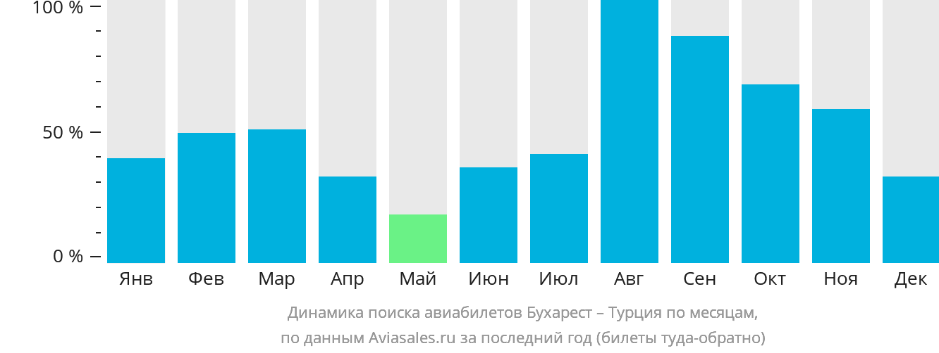 Динамика поиска авиабилетов из Бухареста в Турцию по месяцам