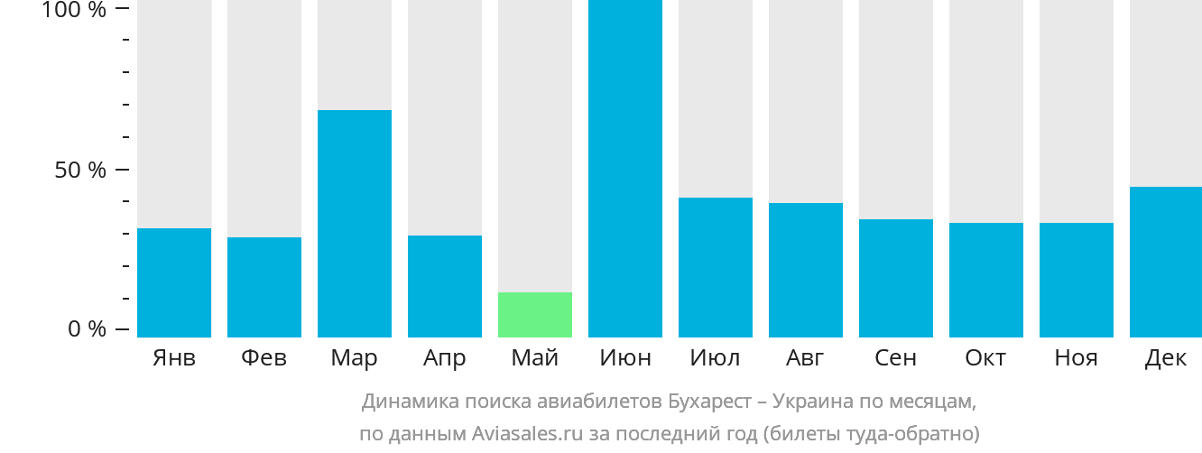 Динамика поиска авиабилетов из Бухареста в Украину по месяцам