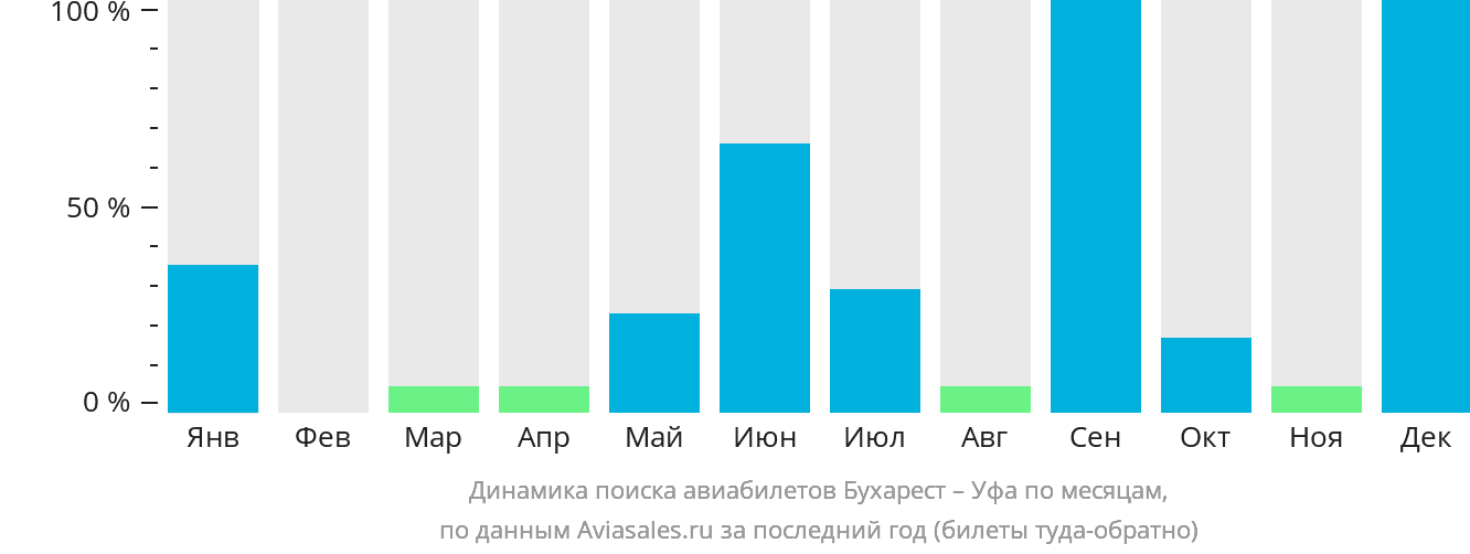 Динамика поиска авиабилетов из Бухареста в Уфу по месяцам