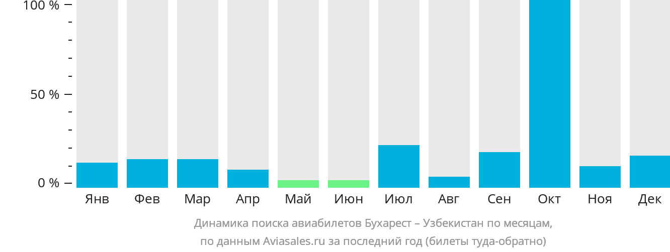 Динамика поиска авиабилетов из Бухареста в Узбекистан по месяцам