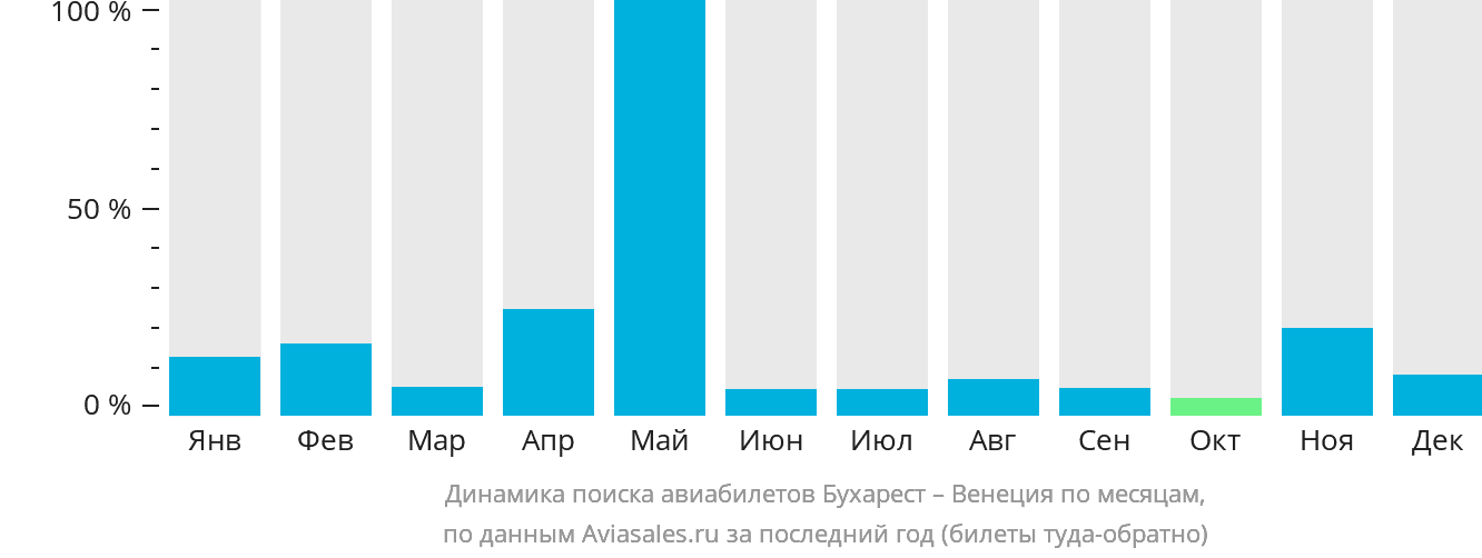 Динамика поиска авиабилетов из Бухареста в Венецию по месяцам