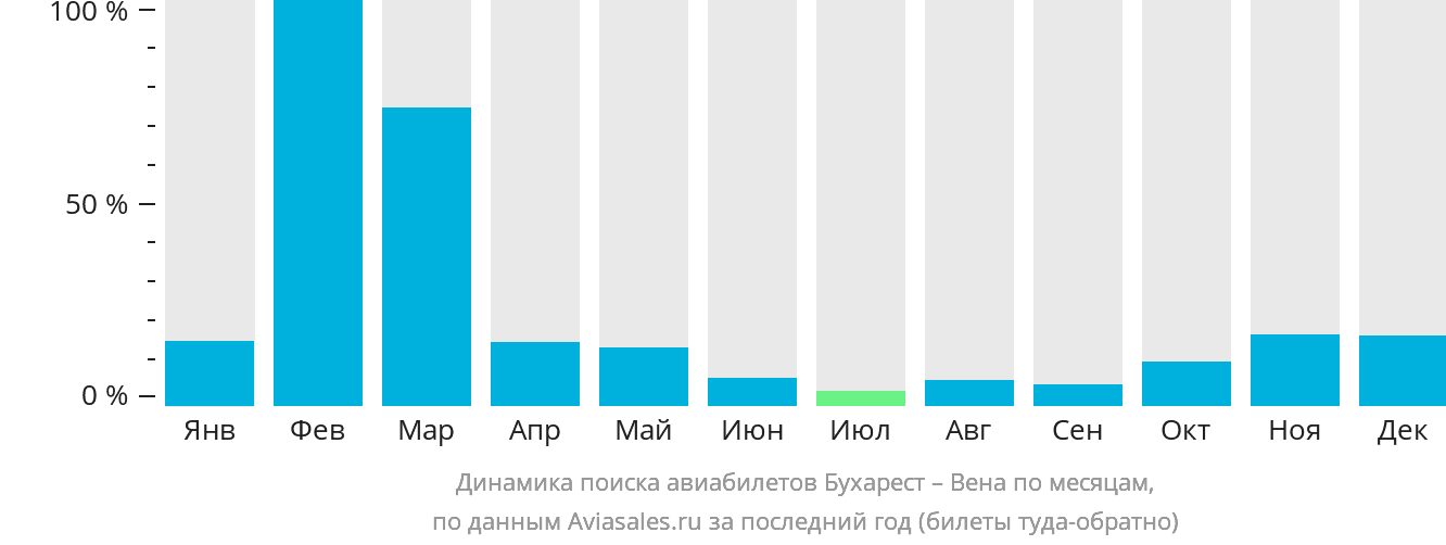 Динамика поиска авиабилетов из Бухареста в Вену по месяцам