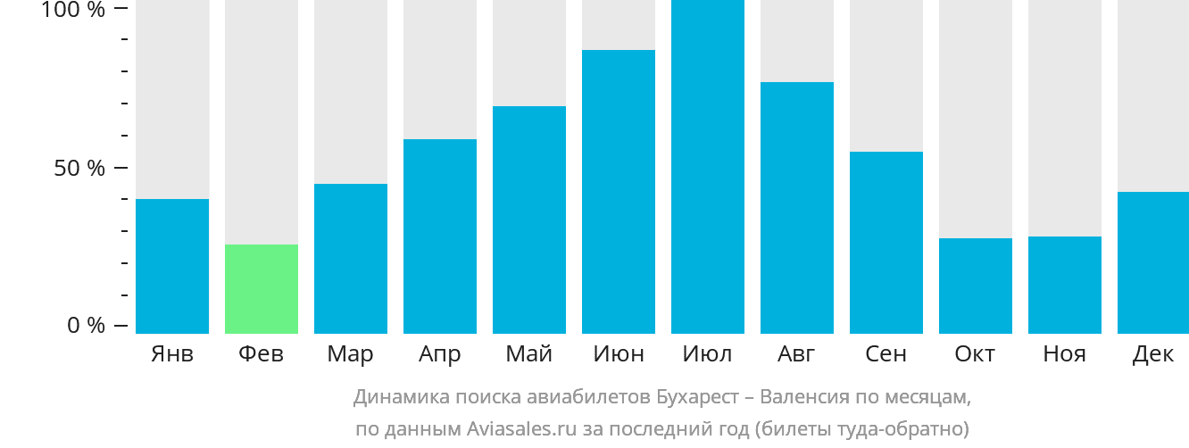 Динамика поиска авиабилетов из Бухареста в Валенсию по месяцам