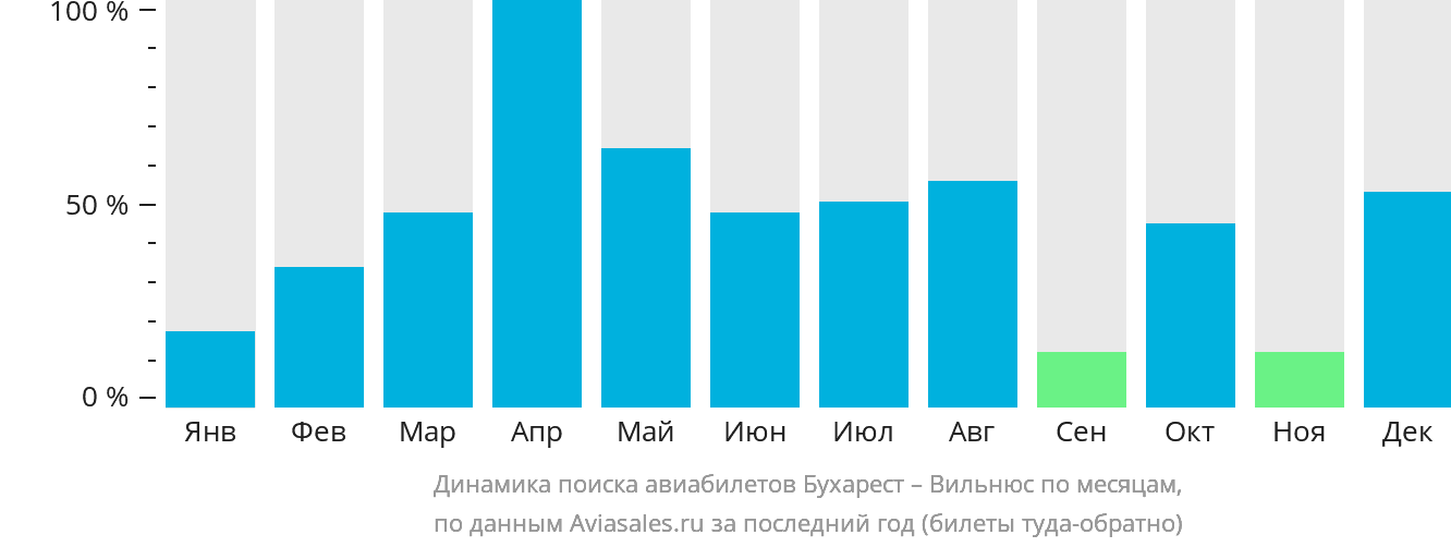 Динамика поиска авиабилетов из Бухареста в Вильнюс по месяцам