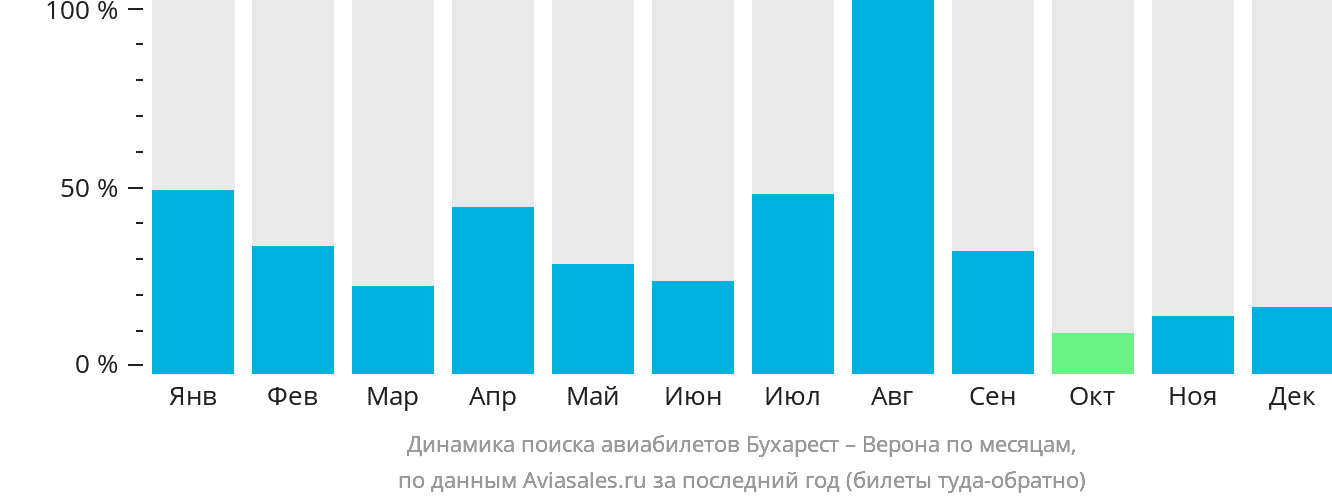Динамика поиска авиабилетов из Бухареста в Верону по месяцам