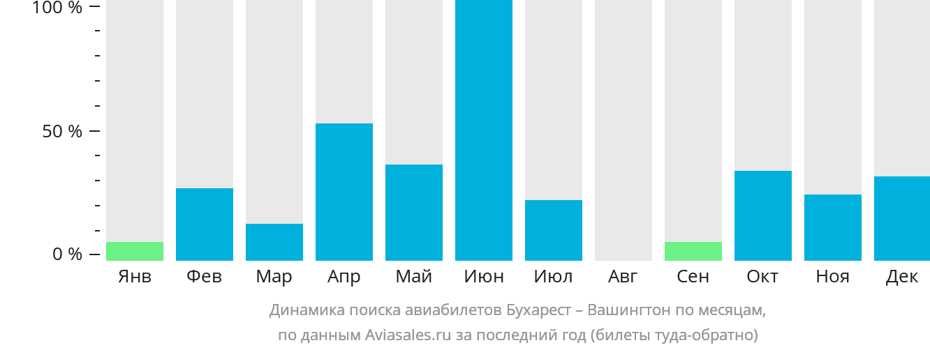 Динамика поиска авиабилетов из Бухареста в Вашингтон по месяцам