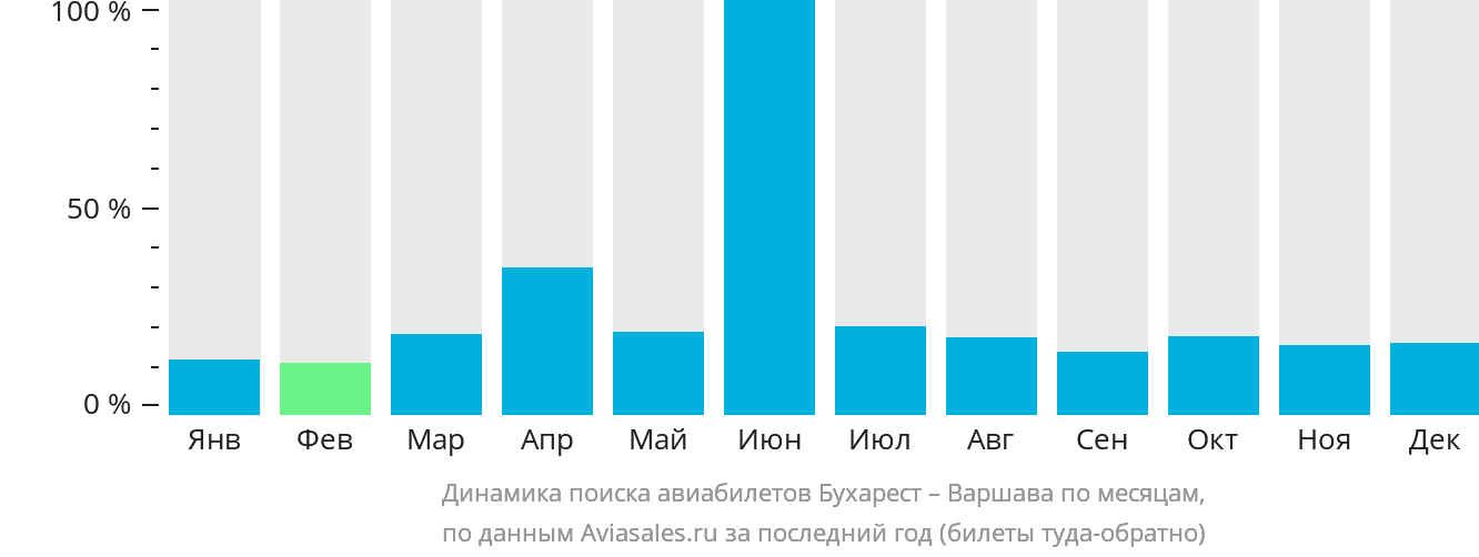 Динамика поиска авиабилетов из Бухареста в Варшаву по месяцам