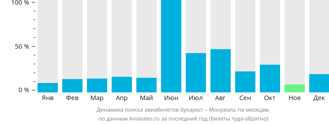 Динамика поиска авиабилетов из Бухареста в Монреаль по месяцам