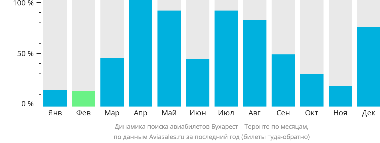 Динамика поиска авиабилетов из Бухареста в Торонто по месяцам