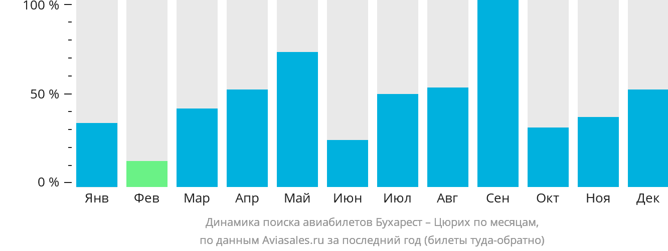 Динамика поиска авиабилетов из Бухареста в Цюрих по месяцам