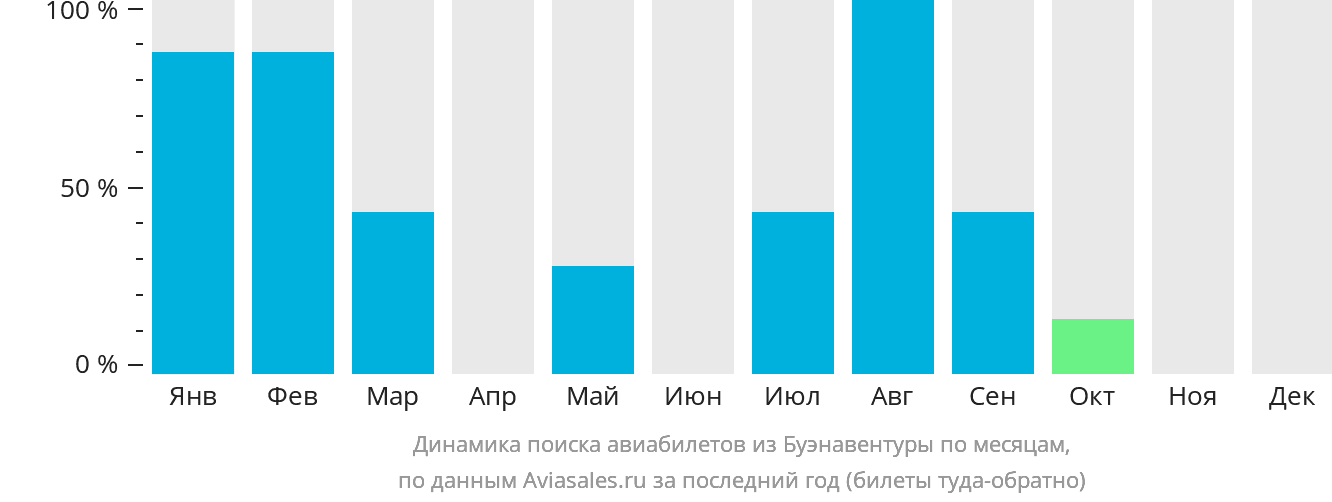 Динамика поиска авиабилетов из Буэнавентуры по месяцам