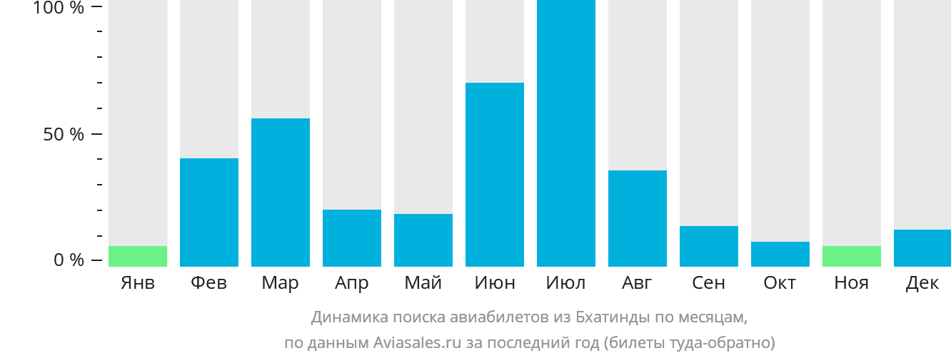 Динамика поиска авиабилетов из Бхатинды по месяцам