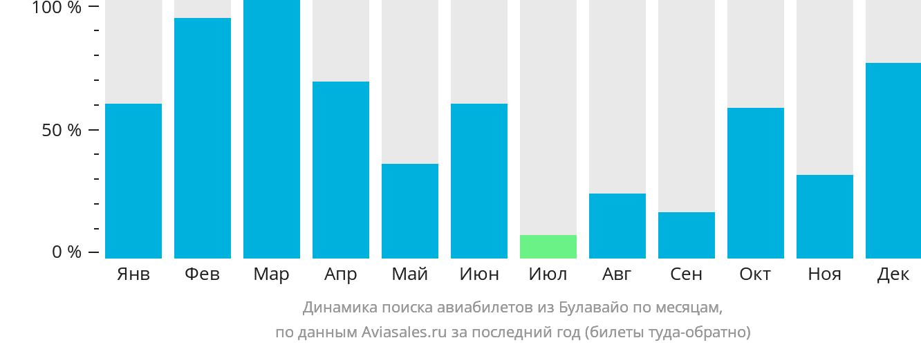 Динамика поиска авиабилетов из Булавайо по месяцам