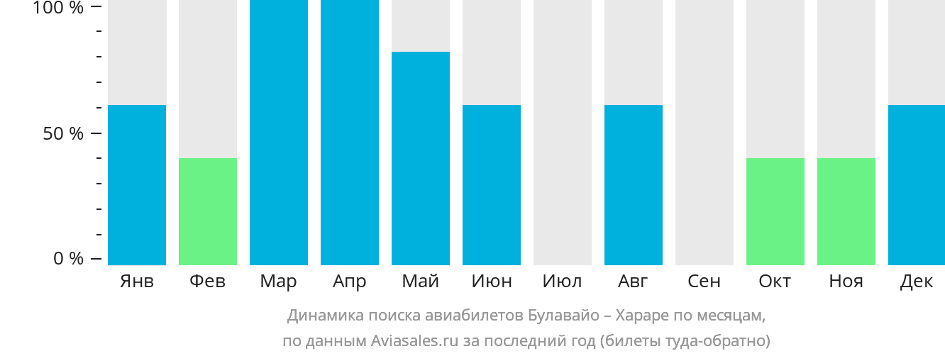 Динамика поиска авиабилетов из Булавайо в Хараре по месяцам