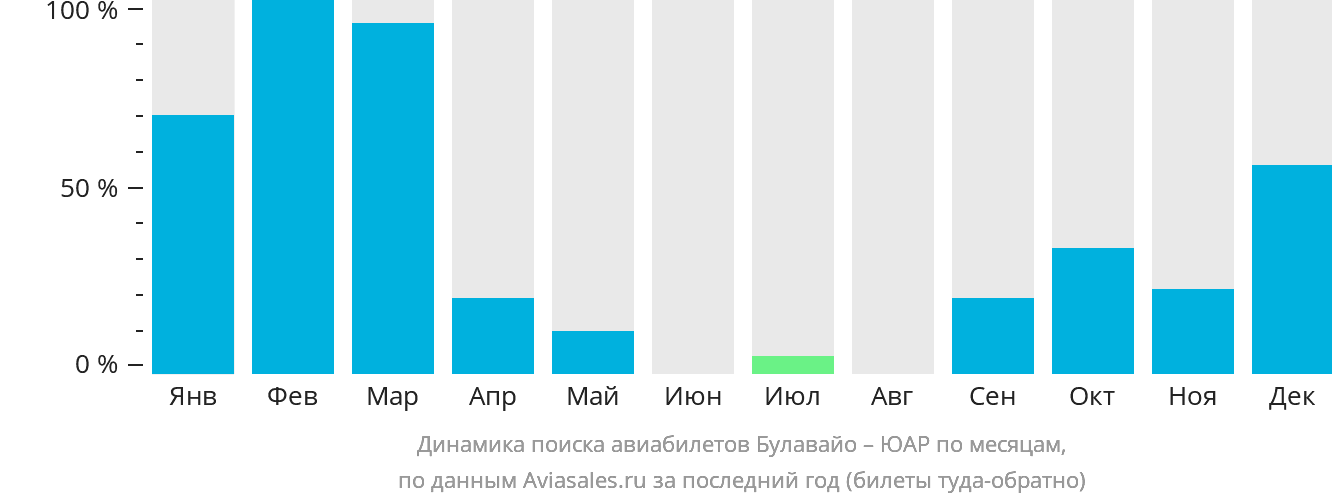 Динамика поиска авиабилетов из Булавайо в ЮАР по месяцам