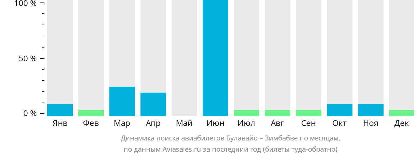 Динамика поиска авиабилетов из Булавайо в Зимбабве по месяцам