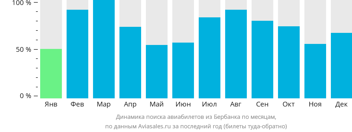Динамика поиска авиабилетов из Бербанка по месяцам
