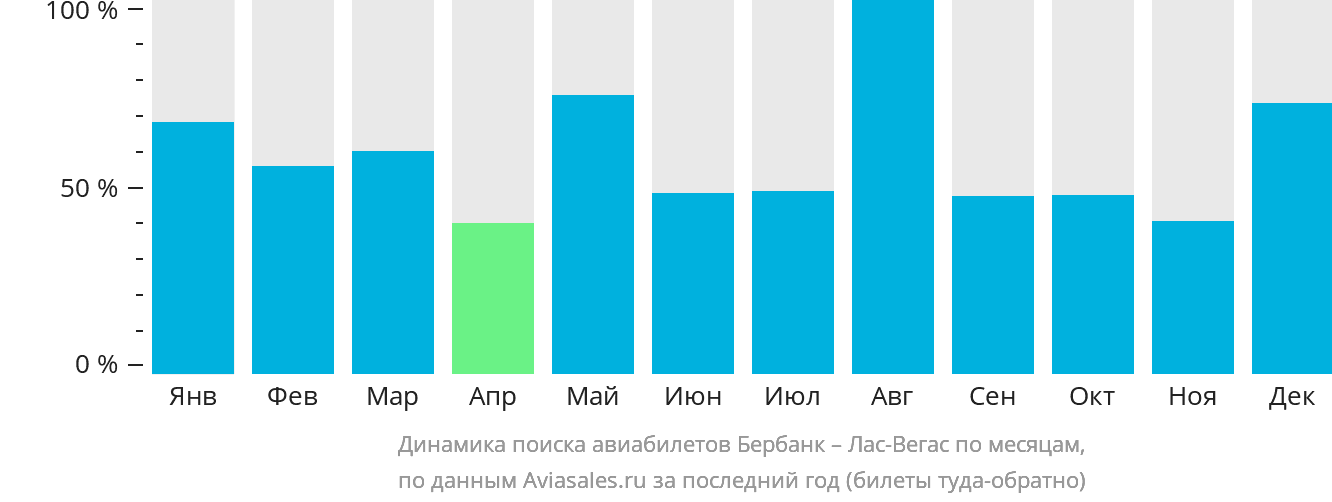 Динамика поиска авиабилетов из Бербанка в Лас-Вегас по месяцам