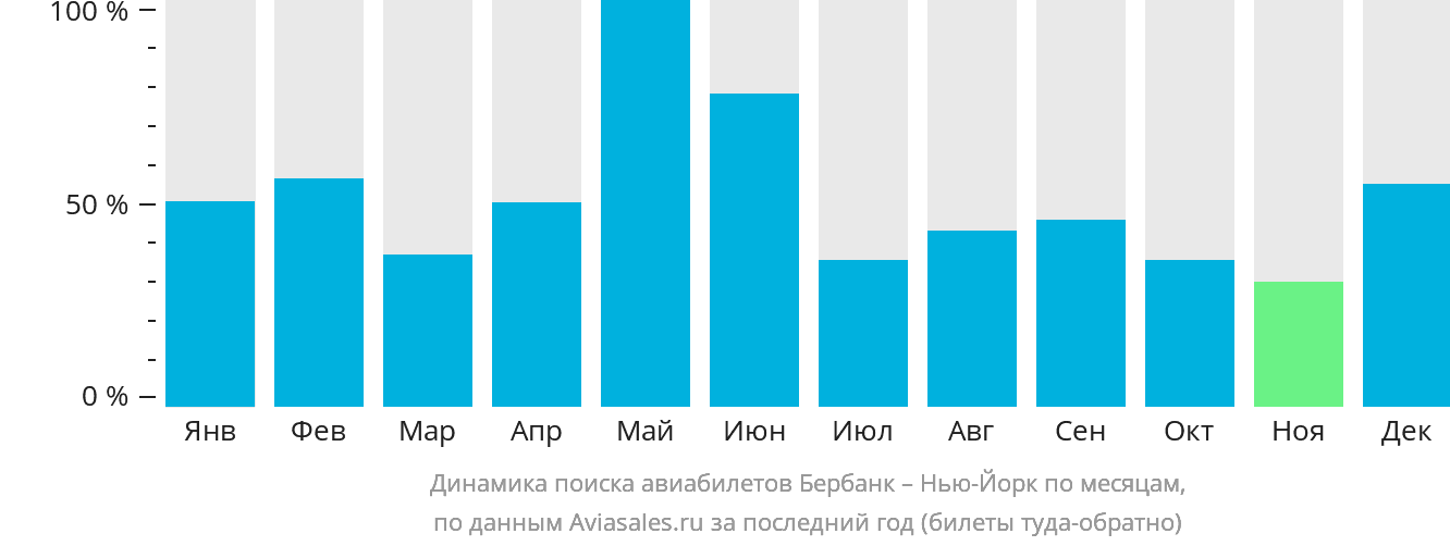 Динамика поиска авиабилетов из Бербанка в Нью-Йорк по месяцам
