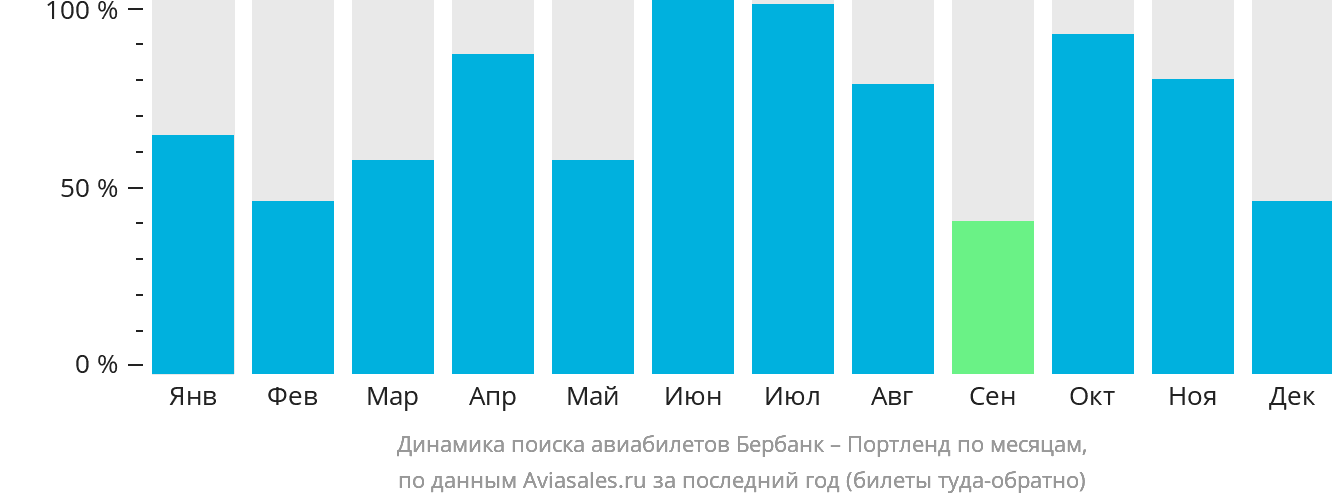Динамика поиска авиабилетов из Бербанка в Портленд по месяцам