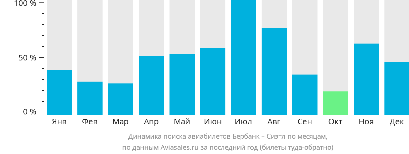 Динамика поиска авиабилетов из Бербанка в Сиэтл по месяцам