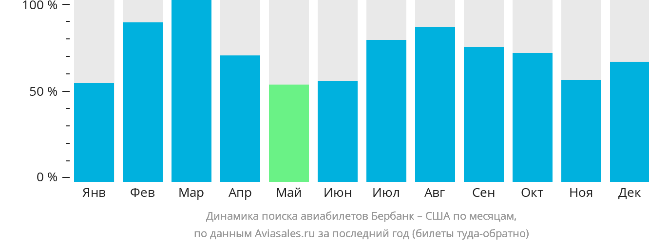 Динамика поиска авиабилетов из Бербанка в США по месяцам