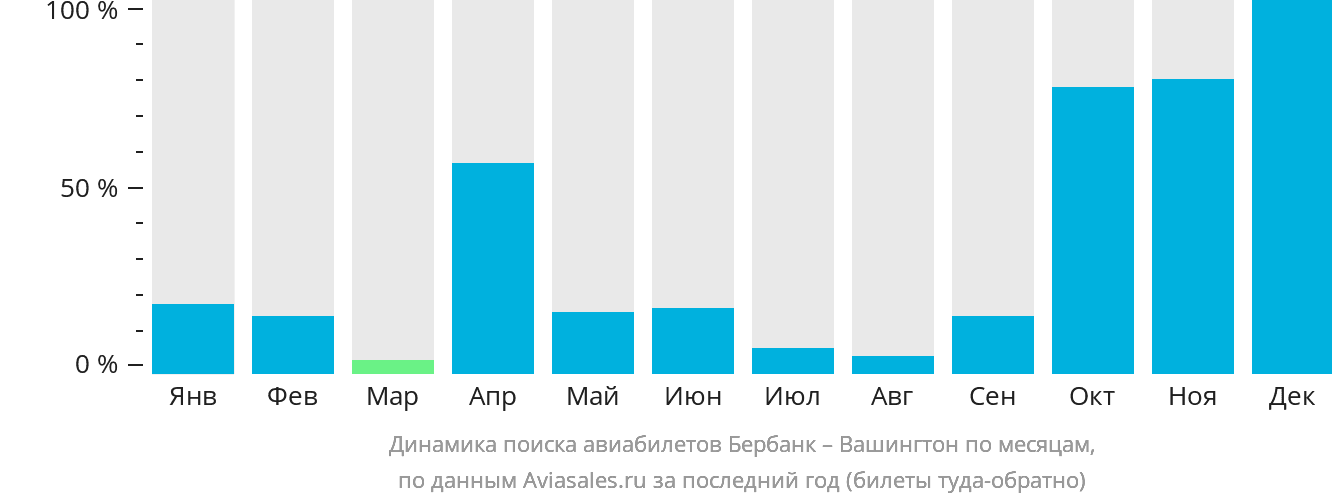 Динамика поиска авиабилетов из Бербанка в Вашингтон по месяцам